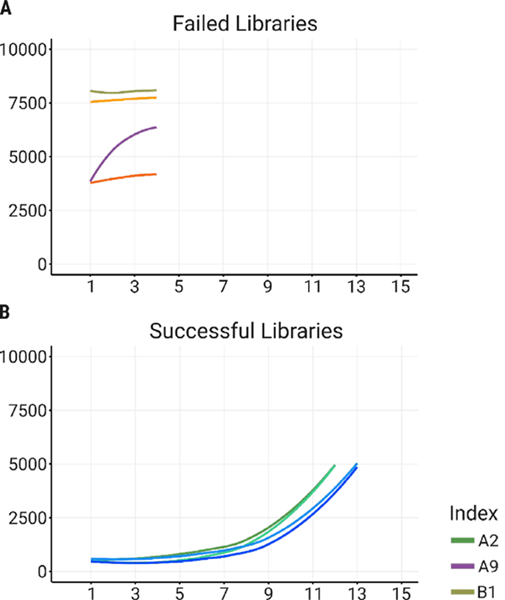 Examples of premature termination profiles, seen during AutoNorm of samples 1-4 with indexes A9, B1, B8 and H5. Fig 5b. Examples of successful AutoNorm using samples 5-8 with indexes A2, C2, E2 and F2. Fig 5c. AutoNorm of samples 1-4 with indexes previously known to produce successful libraries (A2, C2, E2 and F2). Fig 5d. AutoNorm of samples 5-8 with indexes that led to abnormal profiles (A9, B1, B8 and H5).