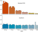 How to optimize RNA-seq