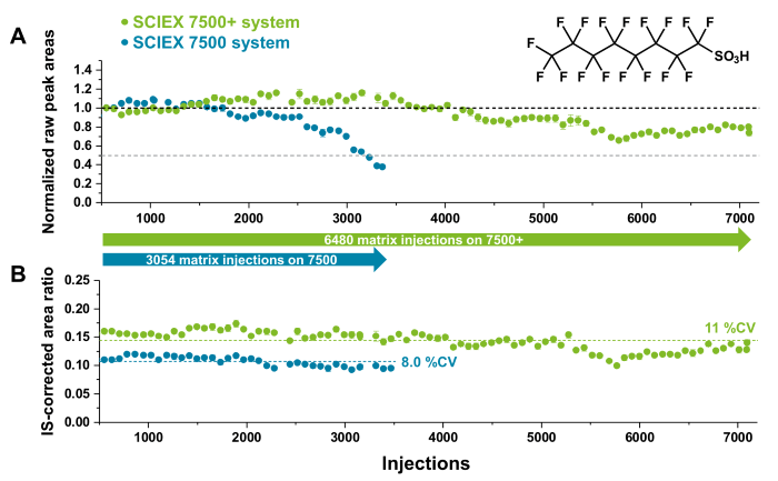 Raw peak areas normalized to initial response (A) and internal standard (IS)-corrected peak area ratios (B) for perfluorooctane sulfonate (PFOS) in solvent quality control (QC) samples on the SCIEX 7500 (blue) and on the SCIEX 7500+ (green) systems. Each datapoint represents the mean with standard error bars. In panel A, the dotted lines represent the 100 % and 50 % raw peak areas relative to the initial response. Robustness was compared based on the total number of injections before the instrument sensitivity declined to 50 % of the maxima. In panel B, the dotted lines represent the overall mean and %CV for each experiment. Food extracts were injected between each solvent QC datapoint