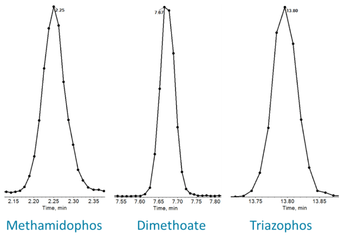 Data points across the chromatographic peak for 3 example compounds using fast MRM acquisition rate conditions. The XICs demonstrate sufficient data points for good quantitation, even when using acquisition parameters of 1 ms dwell, 2 ms pause and 5 ms settling time (treatment 3)