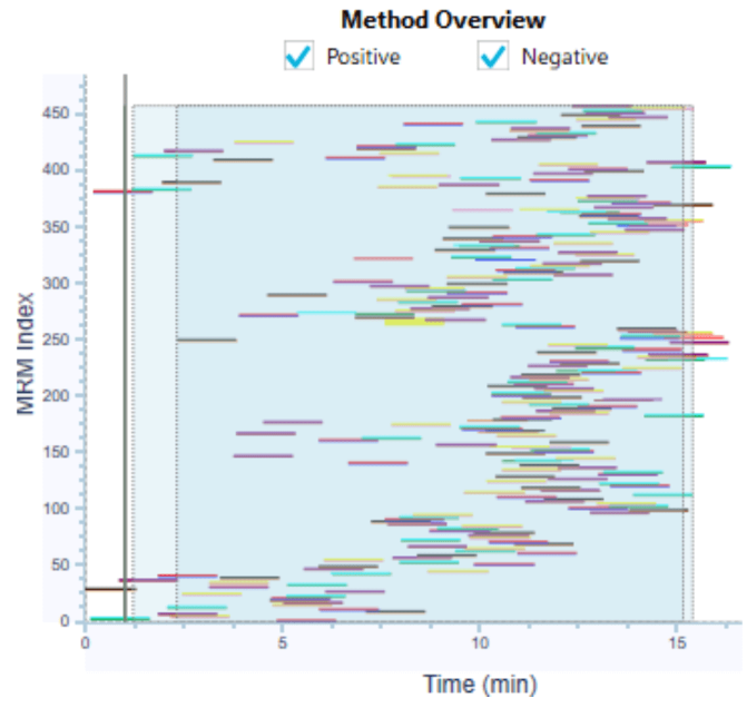 sMRM summary plot of the RT distribution of analytes.</strong> The coloured bars represent the individual RT window of each MRM transition monitored in the method
