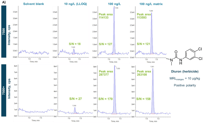 Representative XICs of an example herbicide, diuron, in the solvent blank, in solvent standards at the LLOQ of 10 ng/L and 100 ng/L and in orange juice post-spiked at 100 ng/L acquired in positive polarity using the SCIEX 7500 system (top) and SCIEX 7500+ system (bottom)