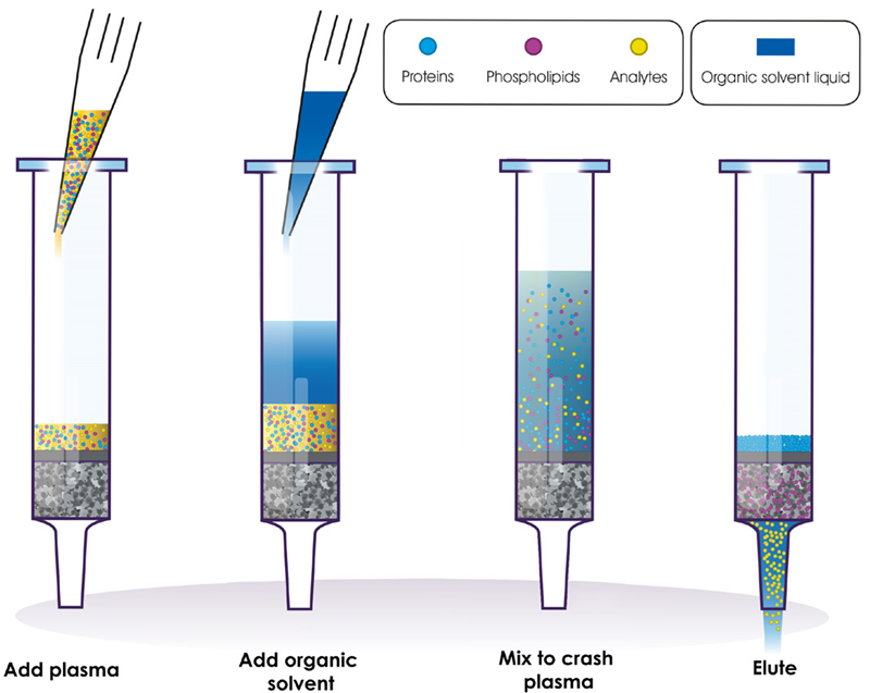 The simple PLR protocol for preparing plasma for LC-MS analysis