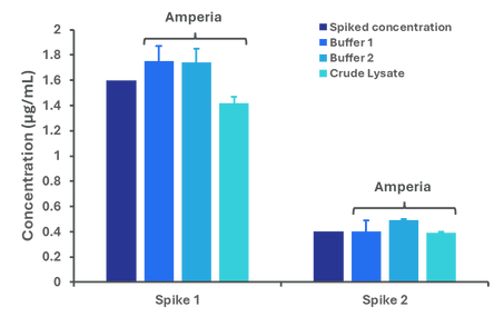 Recoveries were within the expected range across all matrices, confirming Amperia assay accuracy and matrix tolerance