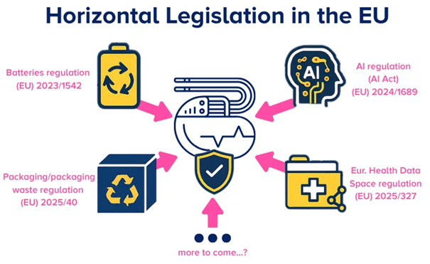 Horizontal legislation in the EU