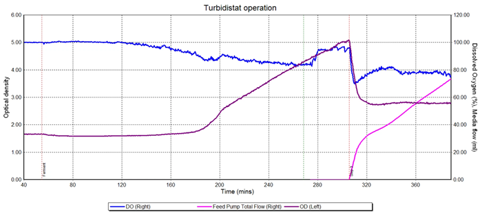 Turbidostat control profile of BioXplorer 100