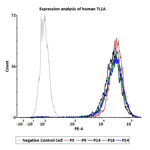 ACROBiosystem's HEK293/Human TL1A Stable Cell Line