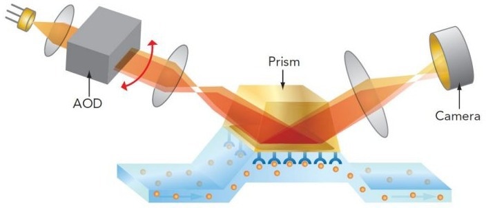 Sierra SPR-32 Pro for complex high-throughput applications