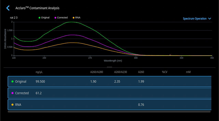 Acclaro Contaminant Software Screen. Software identified RNA contaminating a dsDNA sample and provides a corrected dsDNA concentration.
