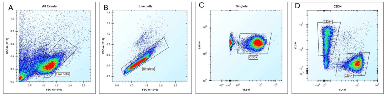 iQue® Immune Cell-based kits for immunophenotyping and function