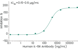 Interleukin-6 (IL-6): Recombinant pro-inflammatory IL-6 and receptors