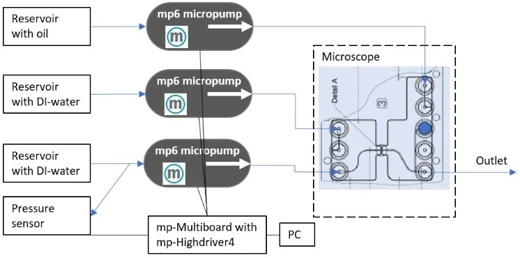 Droplet generation in microfluidics
