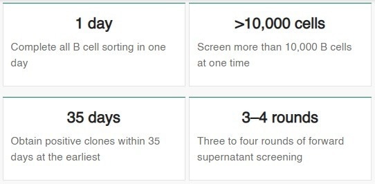 Single cell screening platform: Beacon®