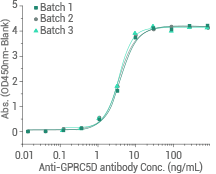 Development platforms: Multi-pass transmembrane proteins