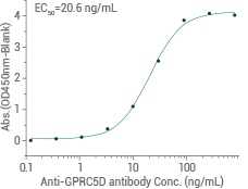 Development platforms: Multi-pass transmembrane proteins