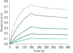 Development platforms: Multi-pass transmembrane proteins