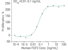 Activity-validated: Cell proliferation assay using Balb/c 3T3 mouse embryonic fibroblasts. The specific activity is >1,000 IU/μg. I