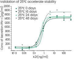 GMP Human IL-21 accelerated at 25 ℃ for 0/16/24/48 day without performance reduction