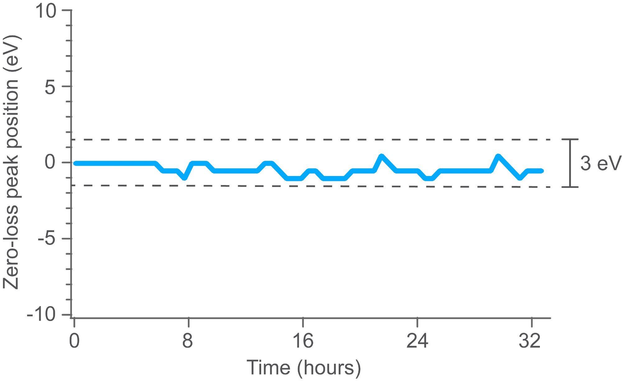 Advanced electron optics and system electronics result in a highly stable ZLP allowing for extended data collection sessions. Image Credit: Gatan Inc