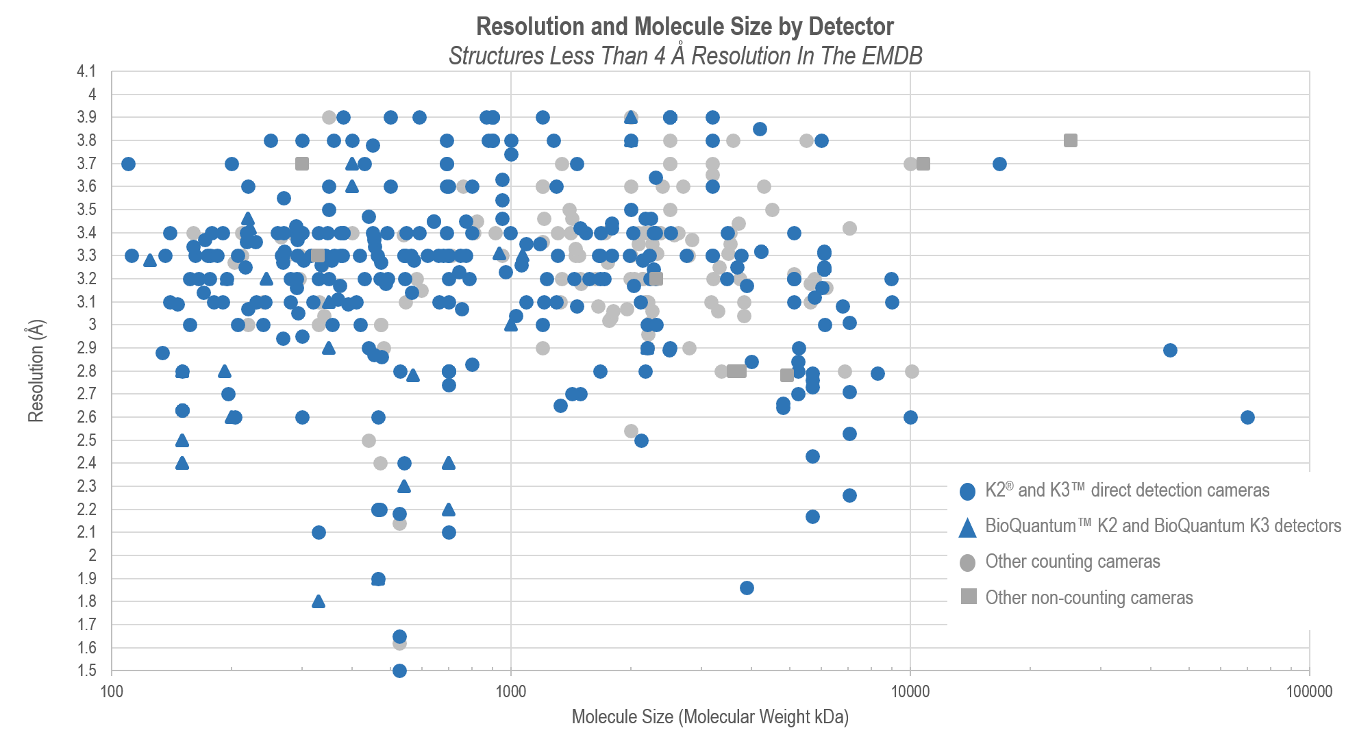 The Efficient Frontier of Resolution: Comparison between the resolution and molecule size for published single-particle cryo-EM structures.