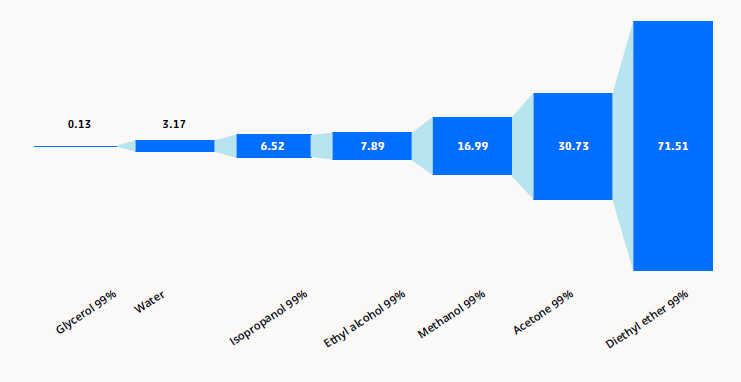 TVapor pressure (kPa) of commonly used volatile liquids at 25 ˚C.