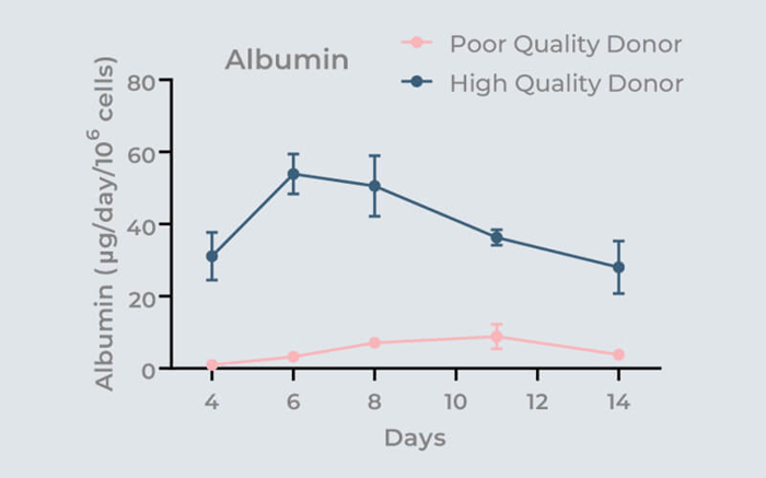 Physiomimix® Compatible 3D validated cells for the expedited human translatable data delivery