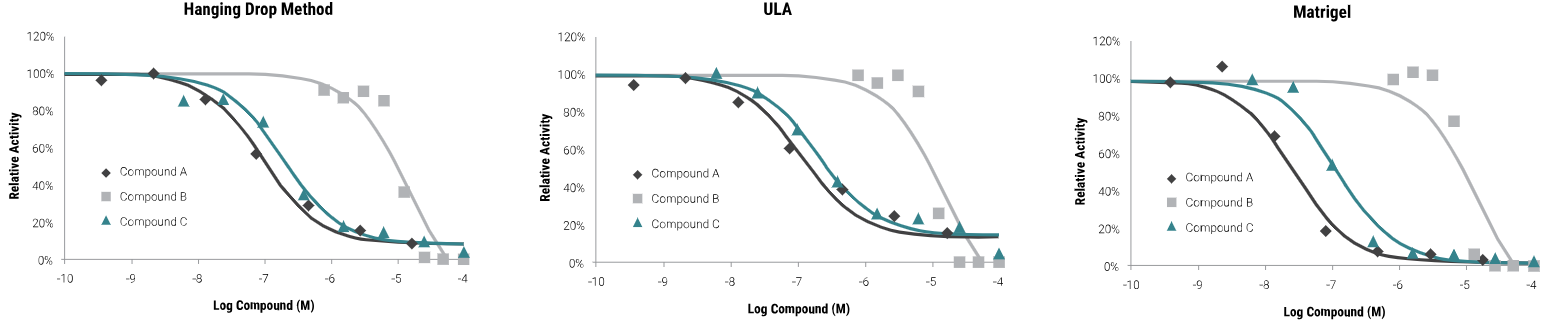 HCT116 colon cancer cells were seeded as follows: 400 cells in hanging-drop; 1,000 cells in ULA or Matrigel®. Microtissues were grown for 4 days, treated with compounds for 48 hours, and then assayed with the CellTiter-Glo® 3D Reagent. Luminescence was recorded at 30 minutes.