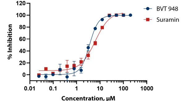 Dose Response Curve. IC50 (BVT 948) = 3.56 μM, IC50 (Suramin) = 6.20 μM.