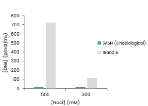 DNA removal effect of different salt-tolerant nucleases on CHO cells. Test conditions: 1.0 × 107 cells/mL CHO cell lysate, 375 pg enzyme, 1 hour, host residual DNA detection performed according to the Chinese Pharmacopoeia.