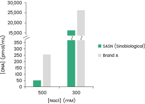 DNA removal effect of different salt-tolerant nucleases on 293 cells. Test conditions: 2.5×107 cells/mL 293 cell lysate, 38 pg enzyme, 0.5 hours, host residual DNA measured using a commercial host residual DNA detection kit.