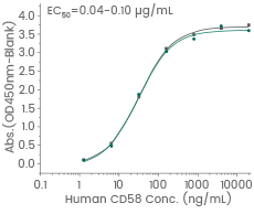 Functional ELISA: Immobilized human CD2-His (Cat#: 10982-H08H).