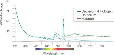 Spectral output AvaLight DH S.