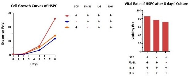 GMP compliant SCF protein