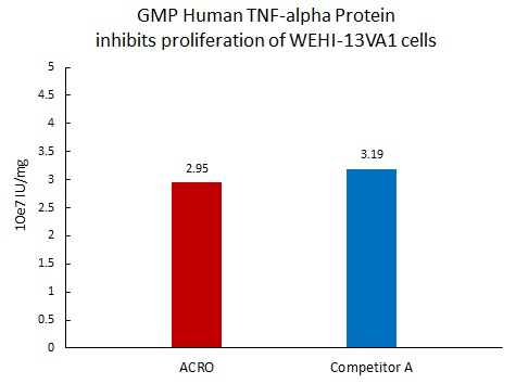GMP compliant TNF-alpha proteins