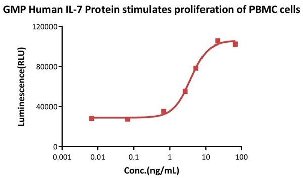 Human IL-7 proteins