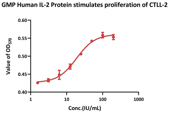 Recombinant GMP-grade human IL-2 protein