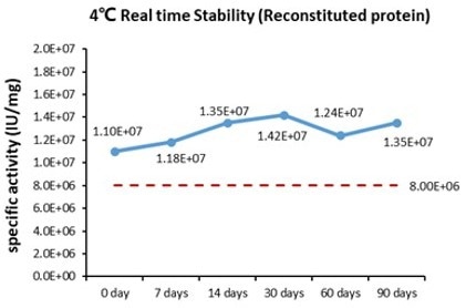 Human IL-15 protein with GMP certification