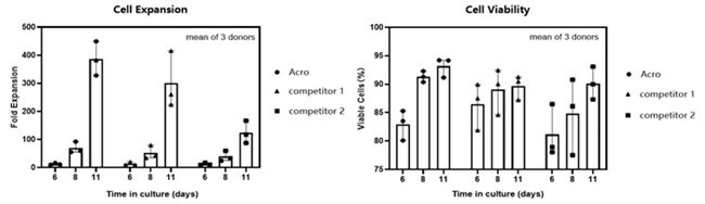 CelThera™ GMP T Cell Expansion Medium (Phenol Red-free): A serum-free culture medium
