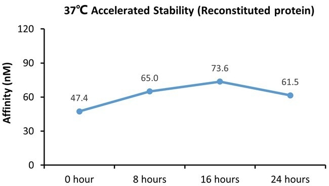 GMP-grade human DLL4 protein