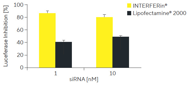Enhancing siRNA/miRNA transfection efficiency with INTERFERin®
