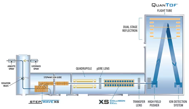 Minimize contamination and increase uptime with optimized ion optics.
