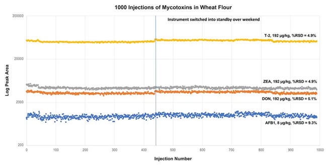 The Xevo TQ-S Micro for mass spectrometry