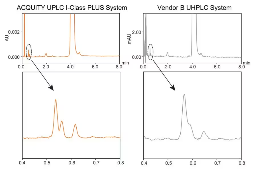 In this example, the impurity analysis of tetracaine was run under the same conditions on the ACQUITY UPLC I-Class PLUS System (system band spread of 4 µL) and a UHPLC system (system band spread of 20 µL). Significantly better resolution was achieved on the ACQUITY UPLC I-Class PLUS System.