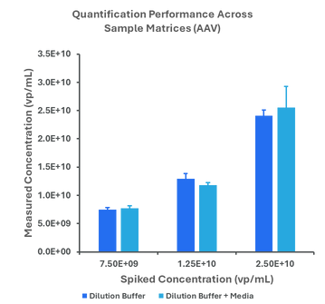 Representative bar charts generated using Amperia. Demonstrating consistent quantification across targets and matrices