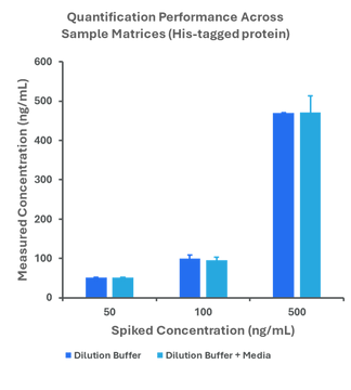 Representative bar charts generated using Amperia. Demonstrating consistent quantification across targets and matrices
