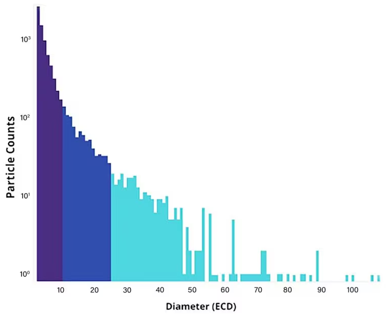 Using a histogram, you can obtain an overview of the particle distribution in your sample with a single click.