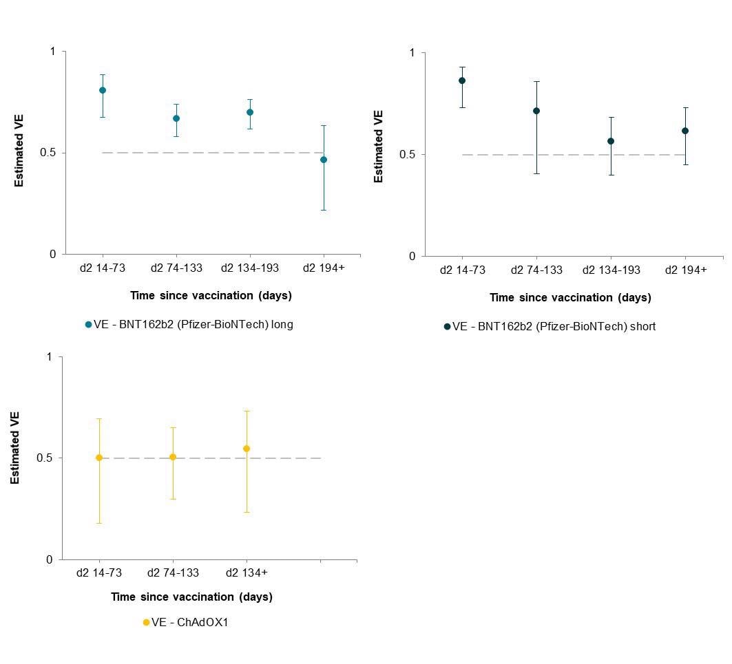 Adjusted Vaccine Effectiveness over time after two doses: BNT162b2 (Pfizer-BioNTech) short and long interval and ChAdOX1 (combined short and long interval)