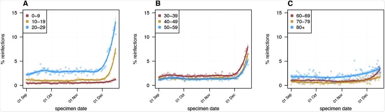 Estimated daily % of cases that are reinfections for England, stratified by age group, showing substantial increases during December in many age groups above a previously relatively constant reinfection rate for each age group, indicative of the omicron invasion. Observations are shown as dots, fitted spline as lines and 95% confidence intervals as shaded regions.