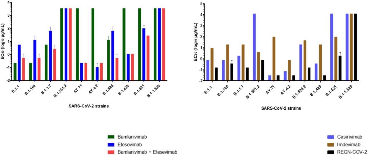 Concentrations required obtaining 50% neutralization (EC50 log10 µg/mL) for each mAb. (A) bamlanivimab, etesevimab, mixture of bamlanivimab and etesevimab, (B) casirivimab, imdevimab and REGN-CoV-2 on the 10 SARS-CoV-2 strains tested. Each mAb was tested three times (except for Omicron variant 4 times).