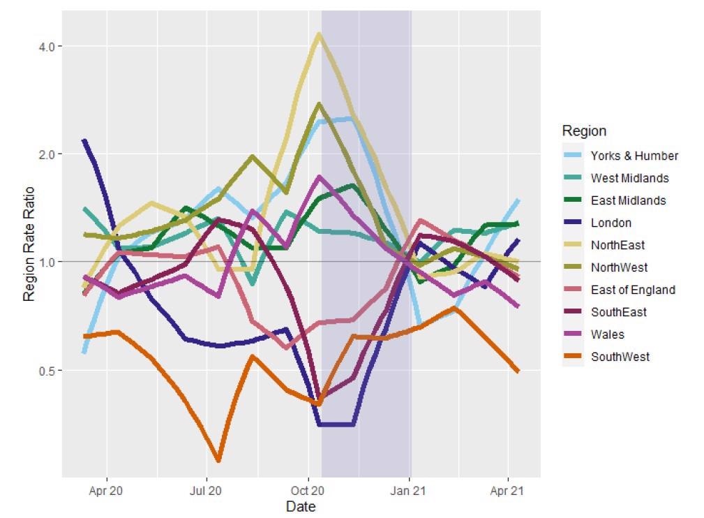Monthly, regional COVID-19 mortality rate ratios, indicating regional mortality rate relative to precision weighted monthly population average. Model adjusted for local age structure and number of care homes. Purple highlight indicates the period of locally defined tiered restrictions.